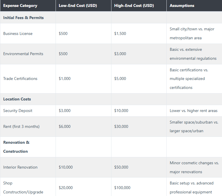 To help aspiring shop owners, we have compiled an example of the typical startup costs you can expect for a medium-sized auto repair shop