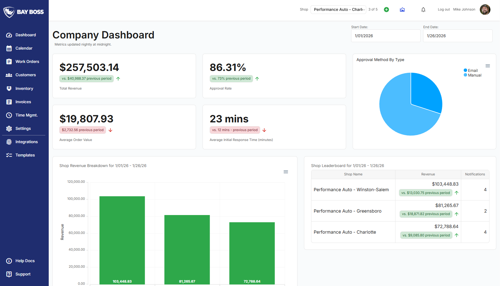 ay Boss multi-shop management dashboard showing unified enterprise revenue and AOV trends.