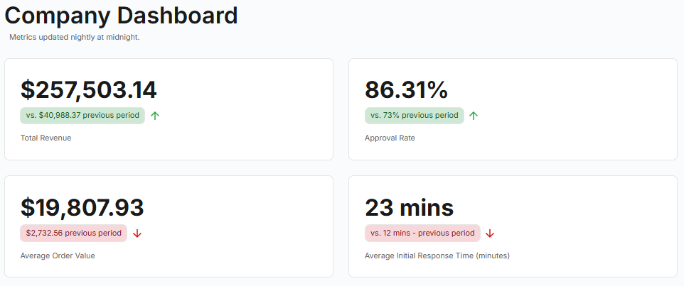 Approval rate and initial response time KPI cards with historical trend indicators.