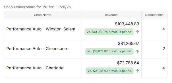Shop leaderboard with green and red performance trend badges for multi-shop comparison.